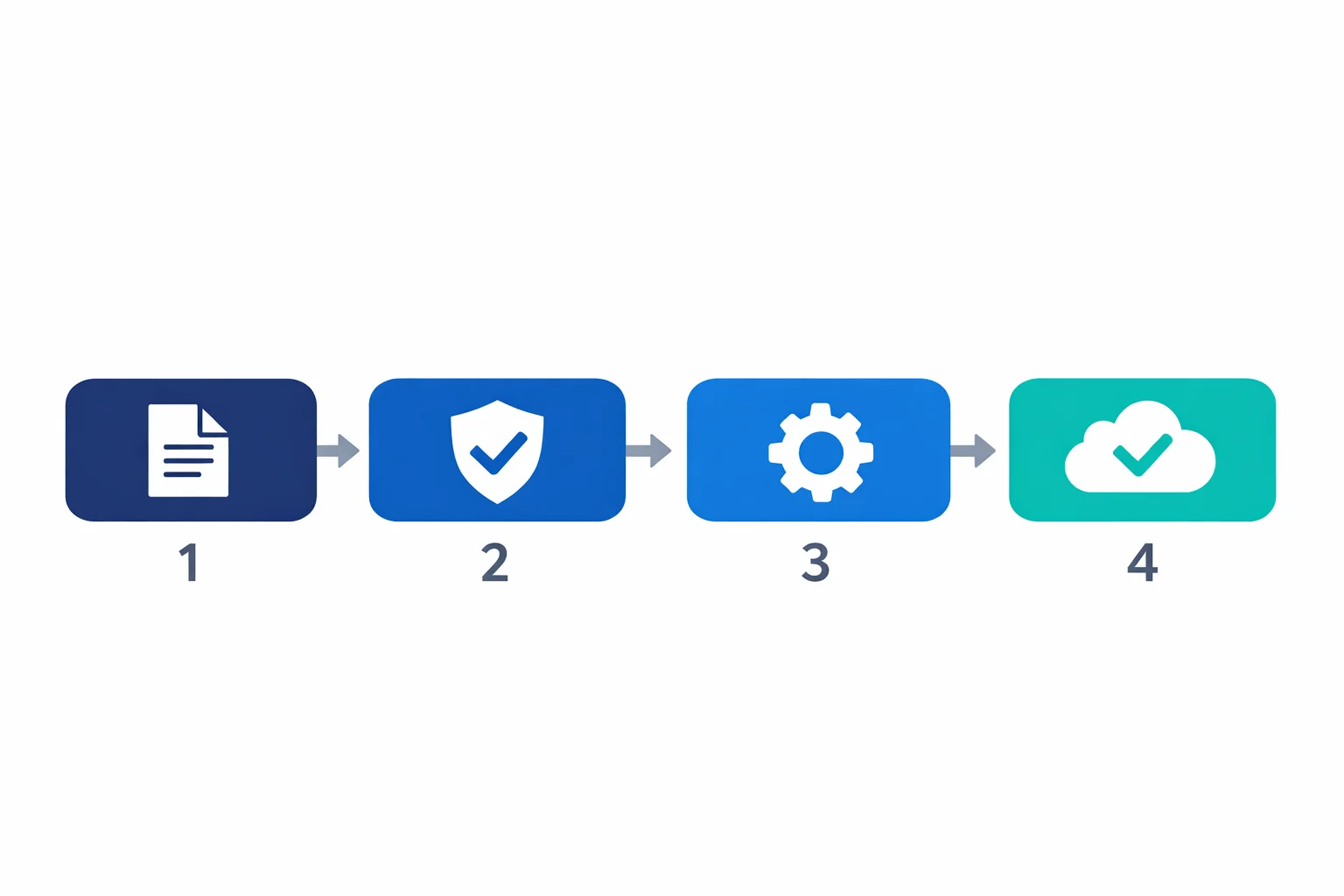 The product catalog flow: teams submit YAML orders, the engine validates and provisions, the platform team controls the catalog.